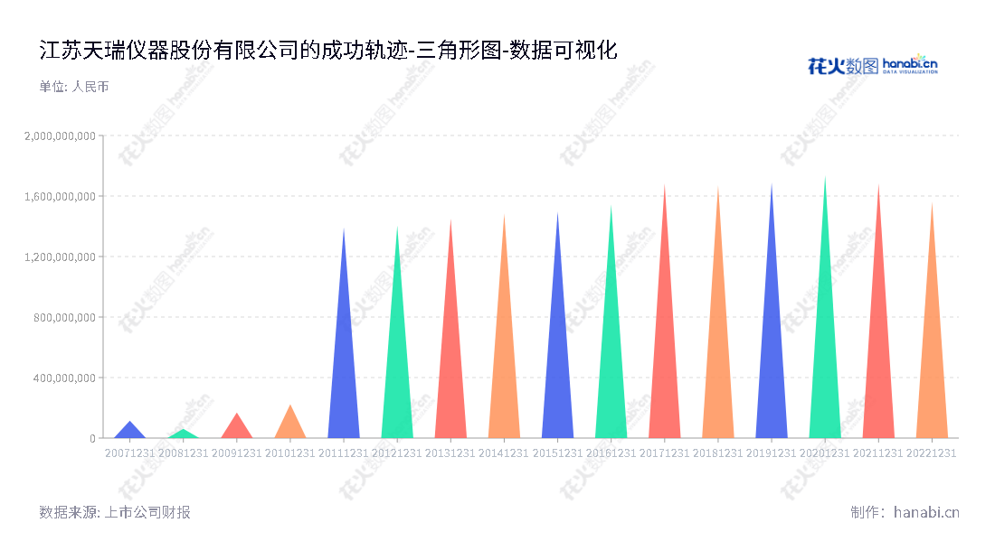 江苏天瑞仪器股份有限公司（Jiangsu Skyray Instrument Co., Ltd.）致力于研发、生产、销售高端分析仪器（包括光谱仪、色谱仪和质谱仪）及应用软件，以及技术服务。,"300165","天瑞仪器","Skyray Instrument","刘召贵","应刚","国证Ａ指","数据可视化","上市公司财报","数据分析","三角形图","花火数图","图表"