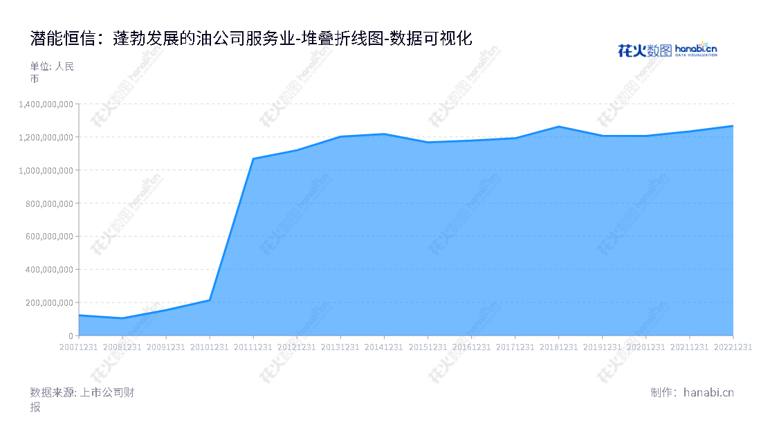 潜能恒信（300191），专业提供油公司地震数据处理解释一体化找油服务。拥有超过10年的历史，所有者权益(或股东权益)合计近年来保持稳步增加。,"300191","潜能恒信","Sino Geophysical","周锦明","周锦明","国证2000","国证Ａ指","中小创新","数据可视化","上市公司财报","数据分析","堆叠折线图","花火数图","图表"
