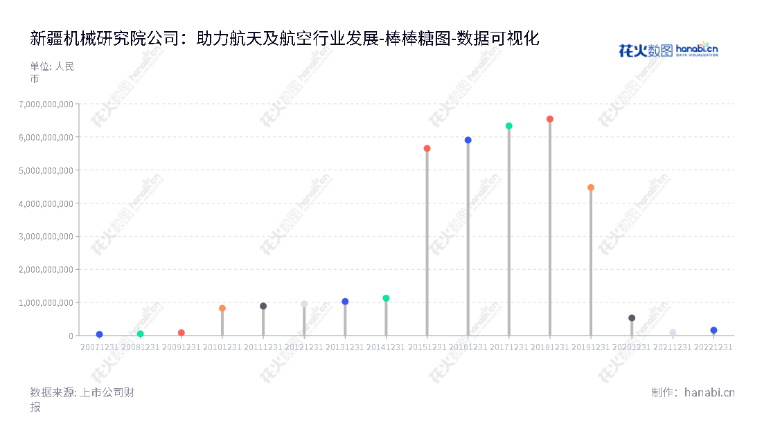 新疆机械研究院股份有限公司（Xinjiang Machinery Research Institute Co., Ltd.）专注于航天及航空业务、高端农牧机械领域的研发、设计、生产和销售。强大的技术实力和专业技术视野，为客户提供卓越的产品和服务。,"300159","ST新研","Xinjiang Machinery","方德松","方德松","数据可视化","上市公司财报","数据分析","棒棒糖图","花火数图","图表"