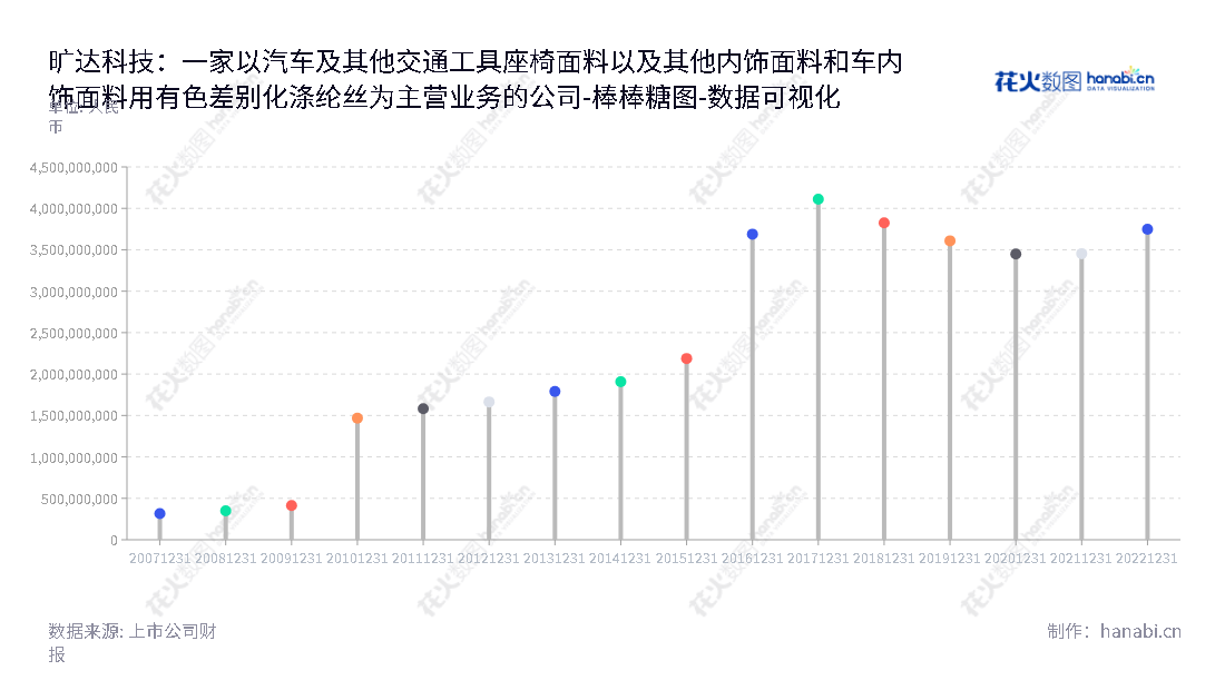 旷达科技（002516）是一家从事汽车及其他交通工具座椅面料以及其他内饰面料和车内饰面料用有色差别化涤纶丝生产和销售的公司，总部位于江苏常州市，提供专业服务。,"002516","旷达科技","KDTECH","吴凯","龚旭东","国证2000","国证Ａ指","深市精选","中证红利","数据可视化","上市公司财报","数据分析","棒棒糖图","花火数图","图表"