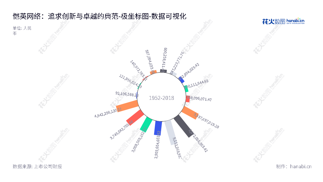 恺英网络是一家位于福建泉州市的游戏、平台和高科技互联网公司，凭借丰富的经验、资源和敏锐的洞察，一直推动着互联网行业发展，致力于成为“互联网创新者”。,"002517","恺英网络","Kingnet","金锋","陈永聪","国证2000","国证Ａ指","深成指R","深证成指","中小300","数据可视化","上市公司财报","数据分析","极坐标图","花火数图","图表"