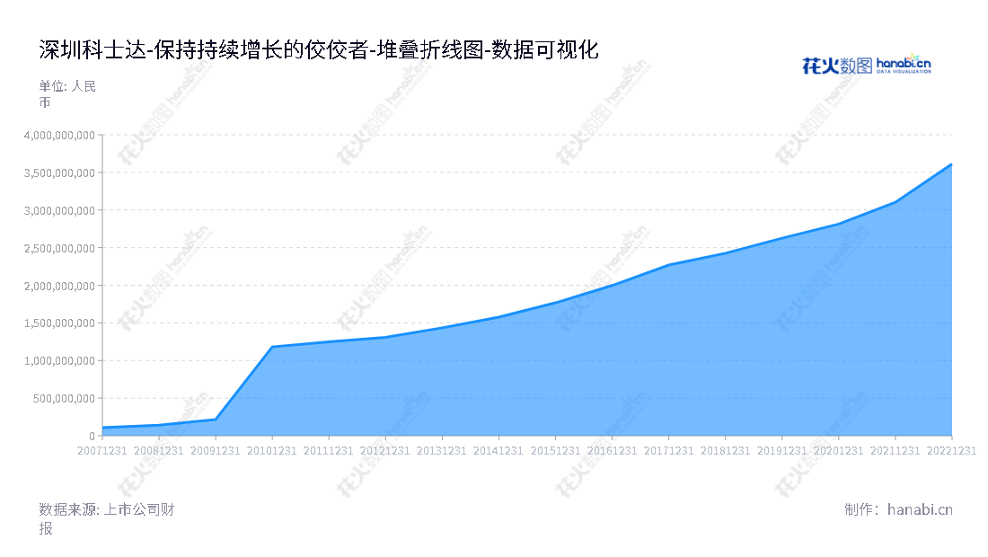 科士达是一家深圳市位于的领先的智能新能源产品制造商，专注于数据中心关键基础设施产品、新能源光伏发电系统、储能系统、电动汽车充电解决方案的研发、制造及一体化应用服务。,"002518","科士达","Kstar","刘程宇","刘程宇","国证Ａ指","巨潮小盘","深成指R","深市精选","深证300","深证成指","深证新兴","中小300","中小新兴","中证500","数据可视化","上市公司财报","数据分析","堆叠折线图","花火数图","图表"