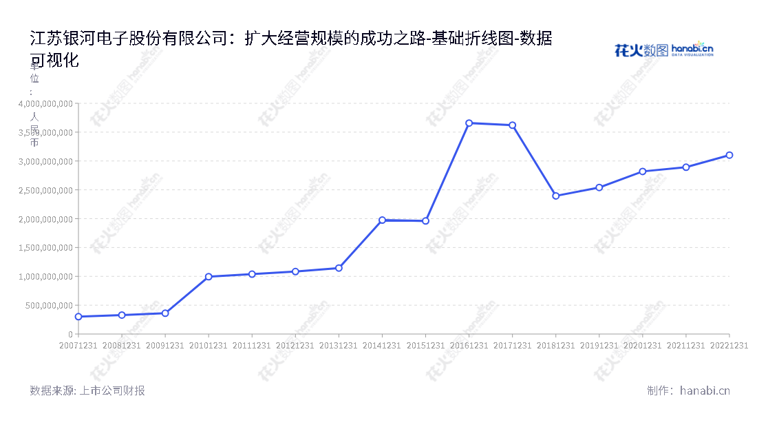 江苏银河电子股份有限公司（Jiangsu Yinhe Electronics Co., Ltd.）是一家位于江苏苏州市的机电设备和工业机器人智能制造企业，专注于提供实用、先进、创新的产品和解决方案。,"002519","银河电子","Yin He Electronics","吴建明","吴建明","国证2000","国证Ａ指","数据可视化","上市公司财报","数据分析","基础折线图","花火数图","图表"