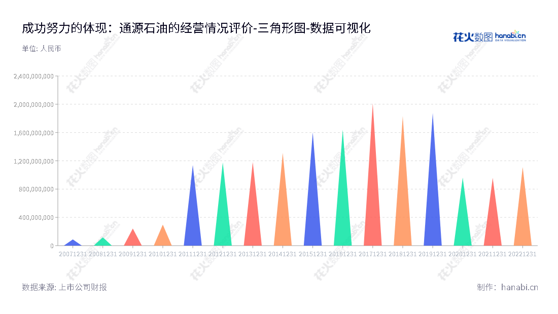 通源石油是陕西西安市的一家以油田增产技术为主营业务的油田服务公司，致力于研发、产品推广以及作业服务。,"300164","通源石油","Tong Oil","张国桉","任延忠","国证Ａ指","数据可视化","上市公司财报","数据分析","三角形图","花火数图","图表"