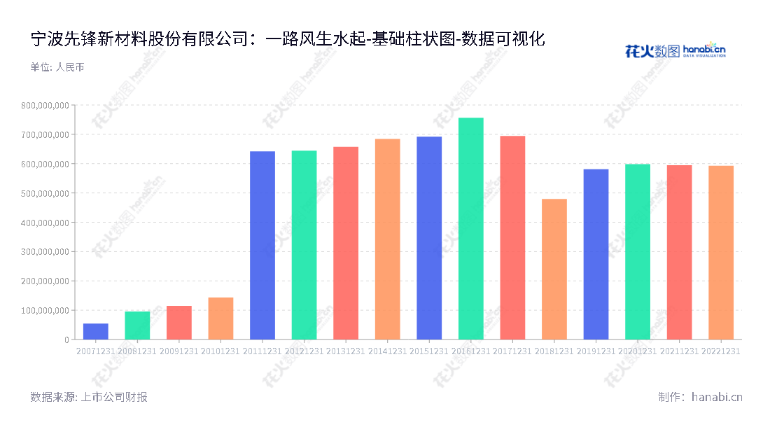 宁波先锋新材是一家在浙江宁波市位于的高分子复合遮阳材料（阳光面料）产品生产和销售公司，董事长是熊军，总经理是卢先锋，分别在2013-2022年的股东权益合计都呈稳步增长。,"300163","先锋新材","Xianfeng New Material","熊军","卢先锋","国证Ａ指","数据可视化","上市公司财报","数据分析","基础柱状图","花火数图","图表"