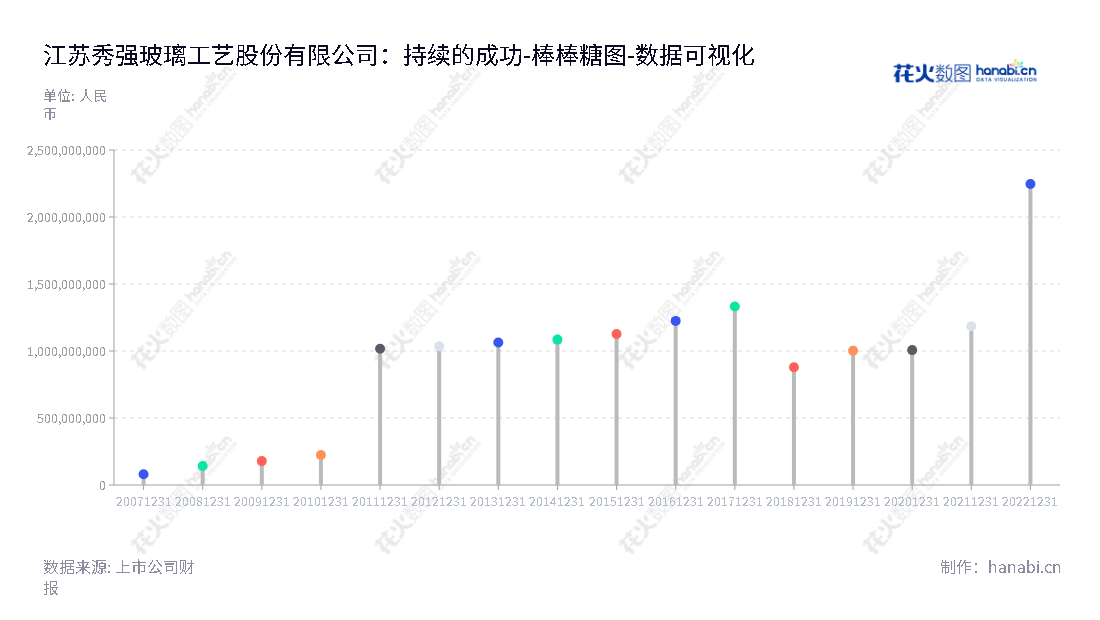 江苏秀强玻璃工艺股份有限公司（Jiangsu Xiuqiang Glasswork Co., Ltd.)，专注于玻璃深加工产品的研发、生产与销售。位于江苏宿迁市，董事长冯鑫，总经理卢秀强。 www.jsxq.com,"300160","秀强股份","Xiuqiang","冯鑫","卢秀强","国证2000","国证Ａ指","数据可视化","上市公司财报","数据分析","棒棒糖图","花火数图","图表"