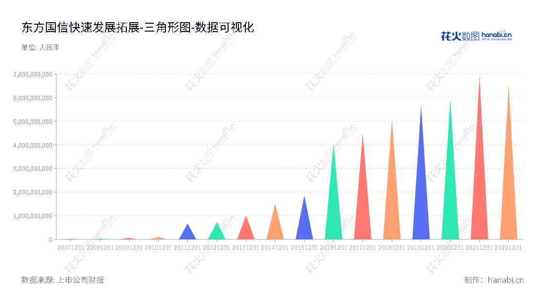 北京东方国信科技股份有限公司（Business-intelligence of Oriental Nations Corporation Ltd.）是一家致力于向客户提供企业级大数据和云计算产品及行业整体解决方案的领先��司。拥有实力雄厚的资产基础，从2013至2022年期间所有者权益及其相应报表显示，公司财务状况保持稳健。,"300166","东方国信","Orient National Communication","管连平","管连平","国证2000","国证Ａ指","中小创新","数据可视化","上市公司财报","数据分析","三角形图","花火数图","图表"