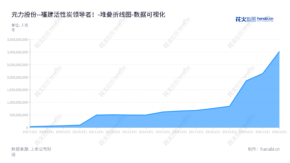 福建元力活性炭股份有限公司（Fujian Yuanli Active Carbon Co., Ltd）是一家生产和销售木质活性炭的公司，致力于为客户提供优质的产品和服务。,"300174","元力股份","Yuanli","许文显","许文显","国证2000","国证Ａ指","数据可视化","上市公司财报","数据分析","堆叠折线图","花火数图","图表"