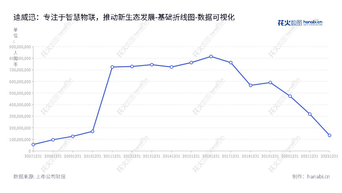迪威迅是一家提供智慧视频、智慧物联产品及方案的公司，拥有超过50亿元的总资产，为新型园区提供解决方案的规划设计、实施和运营服务。,"300167","ST迪威迅","DVX","季红","数据可视化","上市公司财报","数据分析","基础折线图","花火数图","图表"
