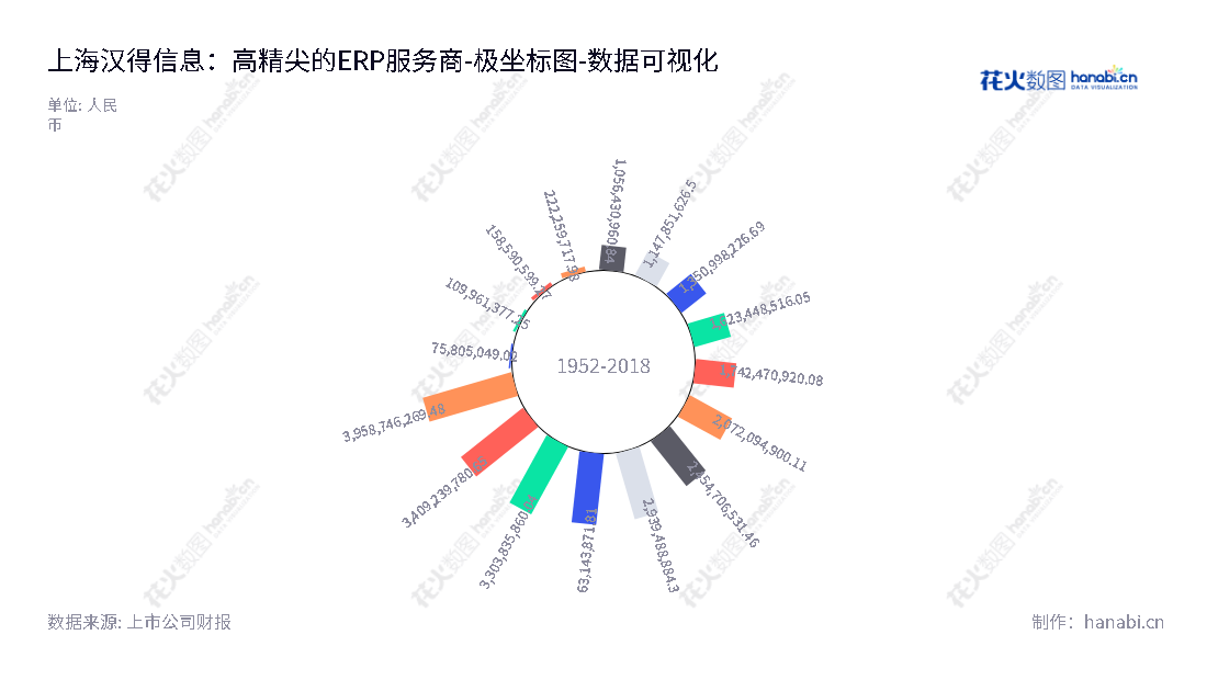 上海汉得信息技术股份有限公司（Hand Enterprise Solutions Co., Ltd.) 是一家提供高端ERP实施服务的领先公司，致力于改善客户企业运营效率，提高企业管理层的决策能力。,"300170","汉得信息","Hand","陈迪清","黄益全","国证2000","国证Ａ指","中小创新","数据可视化","上市公司财报","数据分析","极坐标图","花火数图","图表"