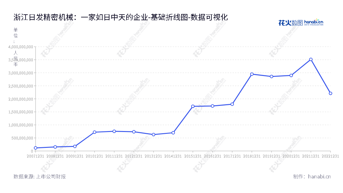 浙江日发精密机械股份有限公司(Zhejiang RIFA Precision Machinery Co., Ltd.)主要从事数控机床、航空航天设备、航空航天零部件以及相关生产系统管理软件的研发、生产与销售,以及直升机MRO、直升机租赁运营以及货机租赁业务,董事长为吴捷。,"002520","日发精机","RIFA PM","吴捷","国证2000","国证A指","深市精选","数据可视化","上市公司财报","数据分析","基础折线图","花火数图","图表"