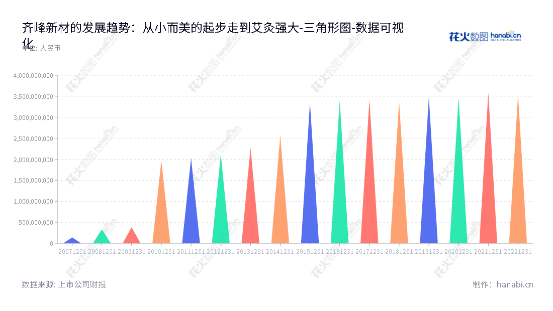 齐峰新材料股份有限公司(Qifeng New Material Co., Ltd.)位于山东淄博, 主营高档装饰原纸销售业务,于2012-2022年间股东权益不断增加。,"002521","齐峰新材","Qifeng New Material","李学峰","李安东","国证A指","数据可视化","上市公司财报","数据分析","三角形图","花火数图","图表"