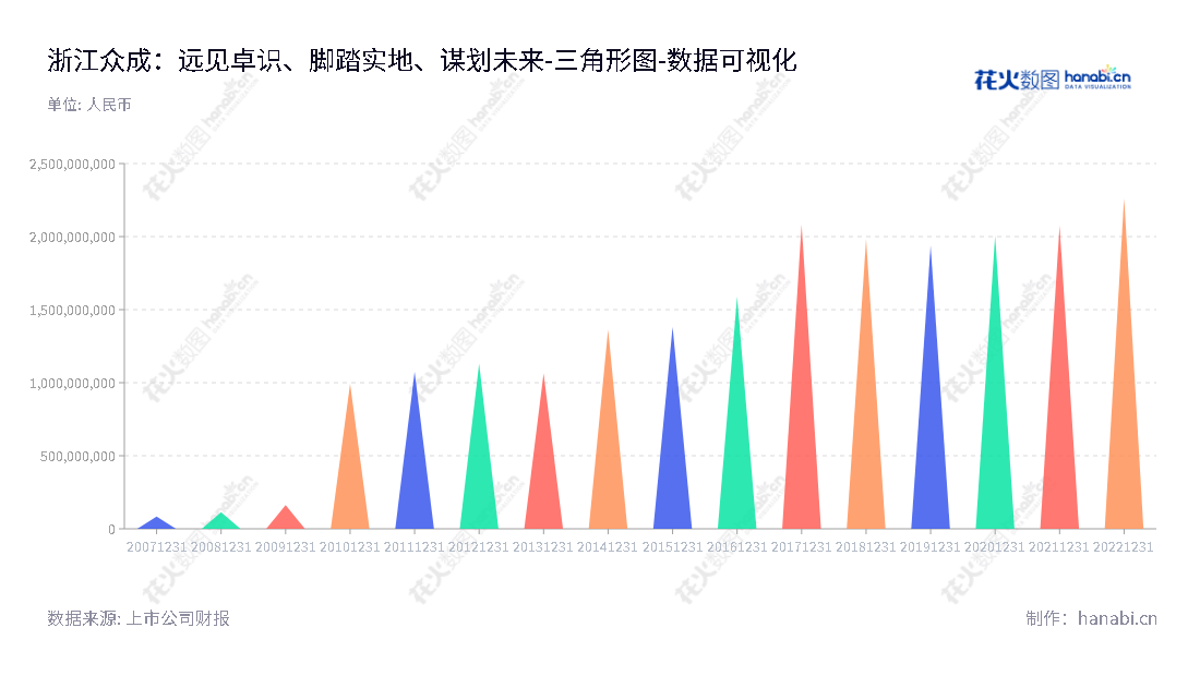 浙江众成包装材料股份有限公司是生产、研发和销售多层共挤聚烯烃热收缩薄膜的公司，董事长为易先云，总经理为杭阿根，坐落于嘉兴市。,"002522","浙江众成","Zhejiang Zhongcheng","易先云","杭阿根","国证2000","国证Ａ指","深市精选","数据可视化","上市公司财报","数据分析","三角形图","花火数图","图表"