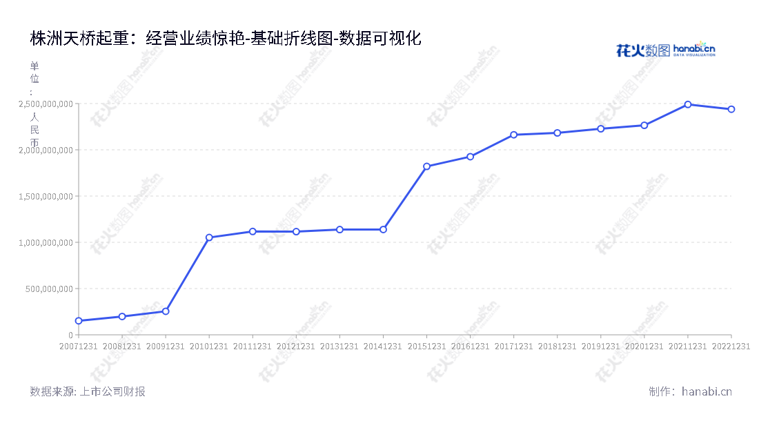 株洲天桥起重机股份有限公司（002523）是一家位于湖南株洲市的起重机制造商，专业生产物料搬运装备、选煤机械设备、立体停车装备、智能制造集成系统等装备及配件。,"002523","天桥起重","Tianqiao Crane","龙九文","郑正国","国证Ａ指","数据可视化","上市公司财报","数据分析","基础折线图","花火数图","图表"