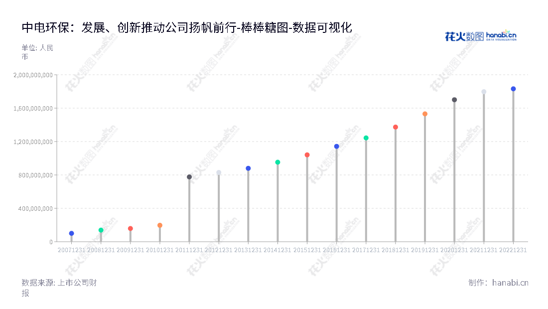 中电环保（300172）是江苏南京机电设备安装、环保、电力、化工及市政公用工程领域领军企业，拥有丰富的设计、制造、系统集成及销售以及工程总承包、施工、安装、调试、技术服务及设备运营技术。多年来所有者权益逐年增长，为客户提供优质可靠的产品及服务。,"300172","中电环保","CEC Environmental Protection","王政福","朱来松","国证2000","国证Ａ指","数据可视化","上市公司财报","数据分析","棒棒糖图","花火数图","图表"