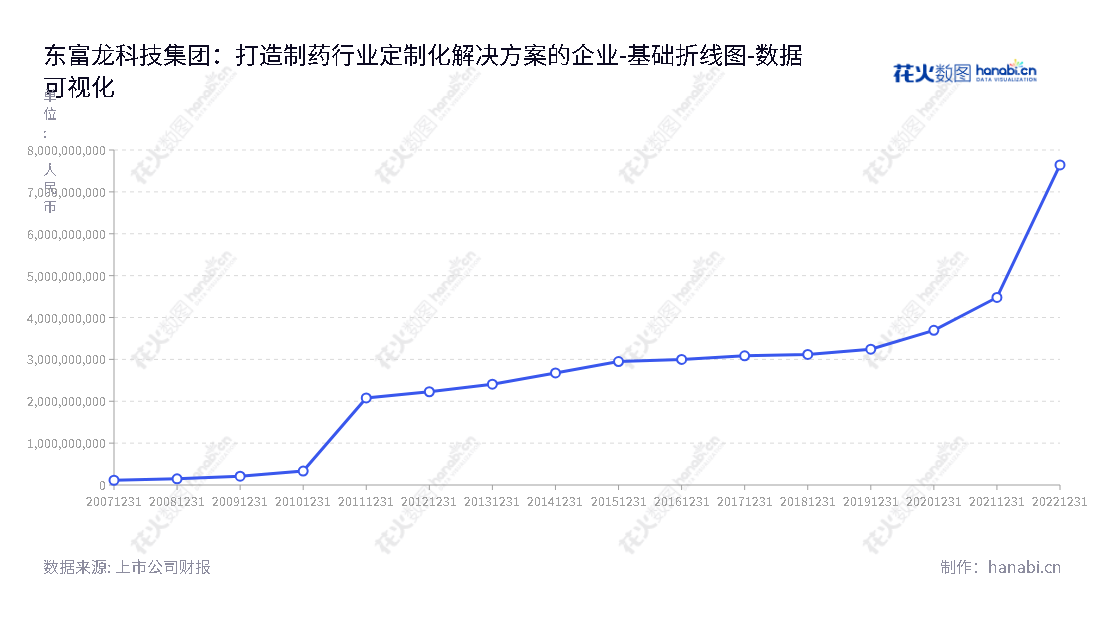 东富龙(300171)是一家致力于为制药行业提供定制解决方案和系统设备的上市公司，总部位于上海，于2014年以来其所有者权益合计均有显著增长。,"300171","东富龙","Tofflon","郑效东","郑效东","创业板指","创业新兴","国证Ａ指","巨潮小盘","深成指R","深证300","深证成指","数据可视化","上市公司财报","数据分析","基础折线图","花火数图","图表"