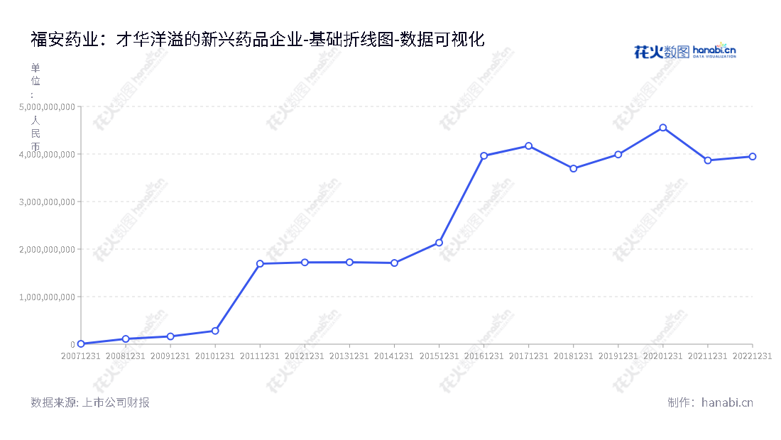 福安药业(300194)是位于重庆市的化学药品生产和销售的大型集团公司，拥有持续增长的所有者权益(或股东权益)总合计。,"300194","福安药业","Fuan Pharmaceutical","汪天祥","汪天祥","国证2000","国证Ａ指","数据可视化","上市公司财报","数据分析","基础折线图","花火数图","图表"
