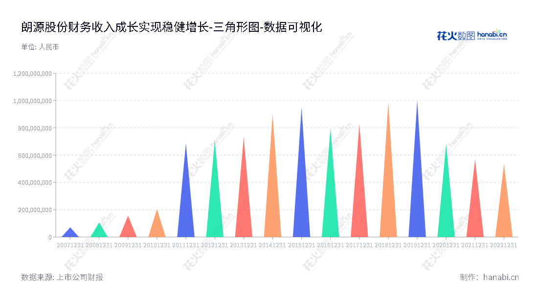 朗源股份（300175）是一家鲜果及果干果脯产品加工销售企业，为山东烟台市市民提供高品质食品。网址：www.lontrue.com,"300175","朗源股份","Lontrue","戚永楙","戚永楙","国证Ａ指","数据可视化","上市公司财报","数据分析","三角形图","花火数图","图表"