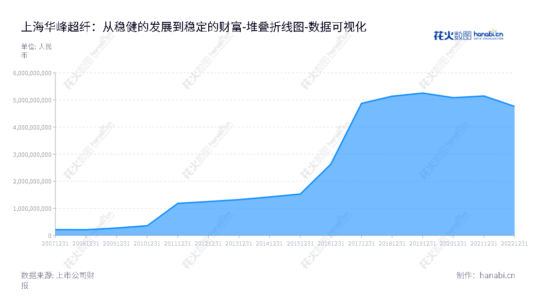 上海华峰超纤，专注于超细纤维聚氨酯合成革研发、生产、销售与服务，提供优质的产品和服务，提升客户体验，使客户获取更优惠的价格。,"300180","华峰超纤","Huafon Microfibre","尤飞宇","段伟东","国证2000","国证Ａ指","中小创新","数据可视化","上市公司财报","数据分析","堆叠折线图","花火数图","图表"