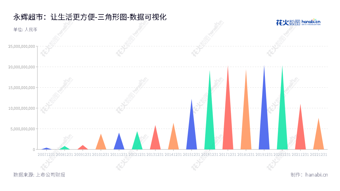 永辉超市股份有限公司（601933）位于福建福州市，是一家以超市连锁经营为主营业务的上市公司，董事长张轩松，资产规模持续增加。,"601933","永辉超市","Yonghui Superstores","张轩松","国证Ａ指","巨潮中盘","数据可视化","上市公司财报","数据分析","三角形图","花火数图","图表"