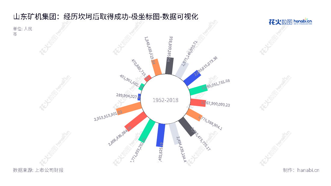 山东矿机集团股份有限公司位于中国山东潍坊，主要经营煤机、煤炭销售、采煤服务以及网络游戏和互联网服务。赵华涛为董事长，张星春为总经理。,"002526","山东矿机","Mining Machinery","赵华涛","张星春","国证2000","国证Ａ指","数据可视化","上市公司财报","数据分析","极坐标图","花火数图","图表"