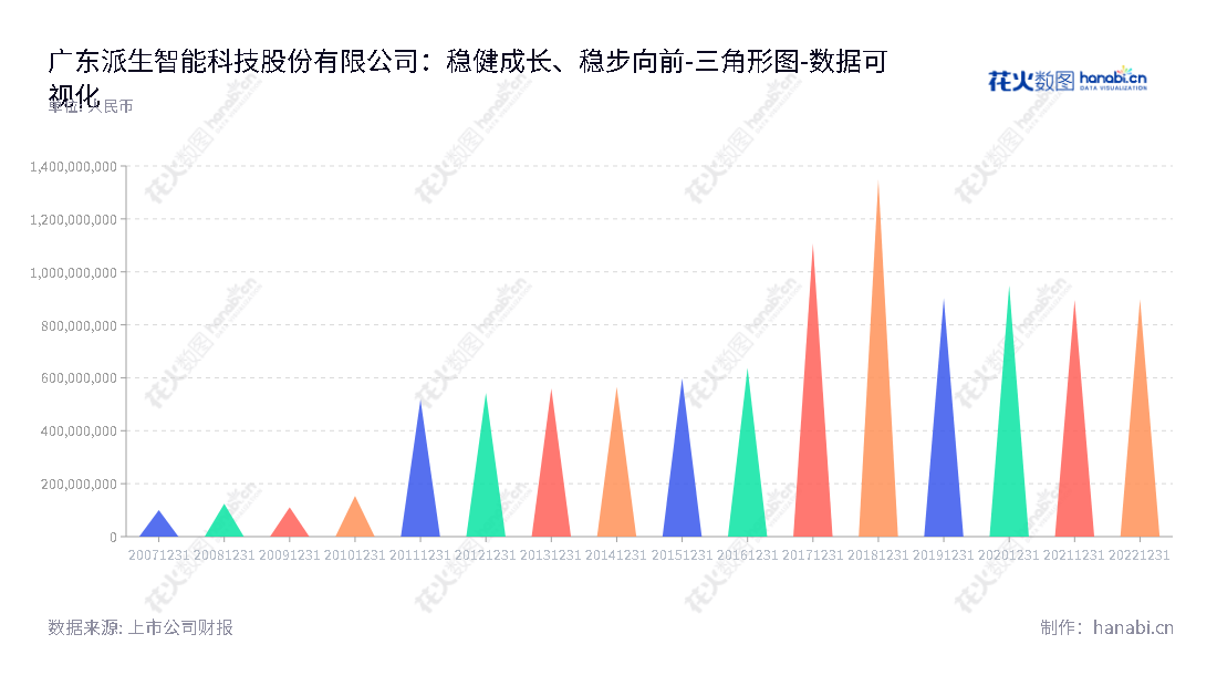  广东派生智能科技股份有限公司（Guangdong Paisheng Intelligent Technology Co., Ltd.）是一家集铝合金压铸、智能科技制造、金融科技信息服务为一体的企业，总部设在肇庆市，2012年至2022年间，所有者权益合计从543056.8万元增长至8966595.3万元。,"300176","派生科技","Paisheng Technology","卢楚隆","卢宇轩","国证Ａ指","数据可视化","上市公司财报","数据分析","三角形图","花火数图","图表"