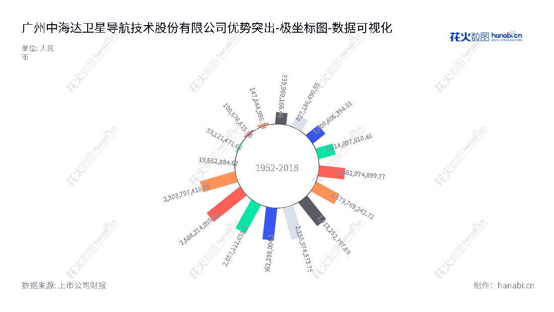 广州中海达卫星导航技术股份有限公司专注于测绘地理信息、无人智能载体和智慧场景应用，所有者权益凭资料显示逐渐增长。,"300177","中海达","Hi-Target","廖定海","李洪江","国证2000","国证Ａ指","数据可视化","上市公司财报","数据分析","极坐标图","花火数图","图表"