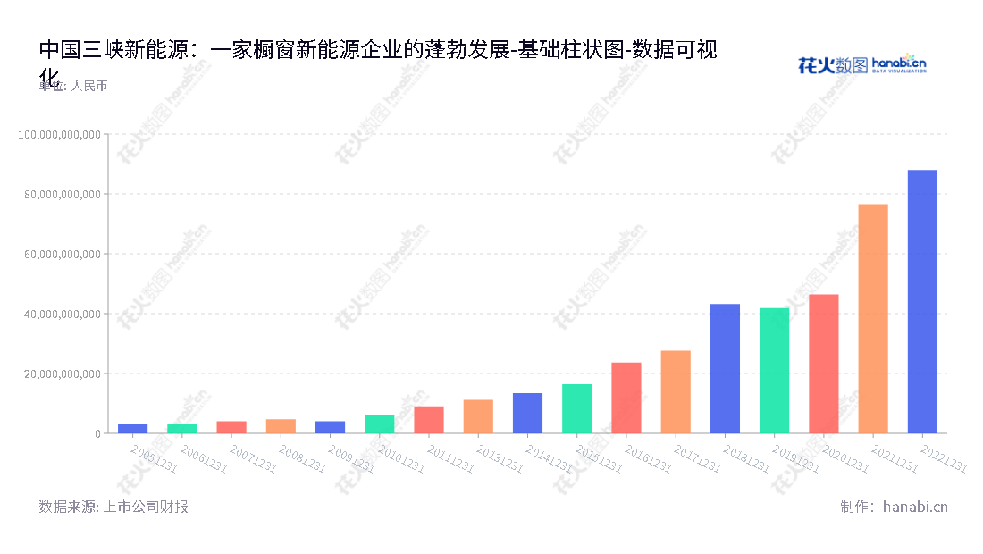 中国三峡新能源是一家主要从事风能和太阳能开发、投资和运营的公司，致力于打造具有国际竞争力的可持续发展环境友好型新能源集团。,"600905","三峡能源","Three Gorges Renewables","王武斌","张龙","分析师指数","国证A50","国证Ａ指","国证环保","沪深300","巨潮100","巨潮大盘","内地低碳","上证180","上证50","中证100","中证央企","数据可视化","上市公司财报","数据分析","基础柱状图","花火数图","图表"