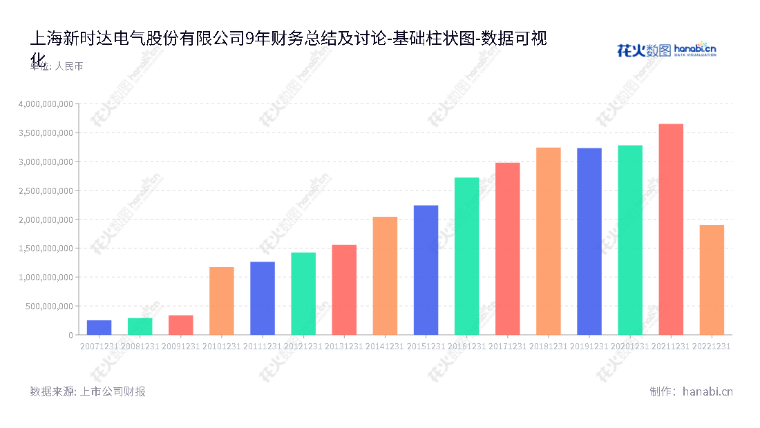 上海新时达电气股份有限公司（002527），专注于工业自动化控制产品的研发、生产、销售，董事长纪翌，总经理金辛海。追踪公司发展，查看所有者权益(或股东权益)合计变化。,"002527","新时达","Step","纪翌","金辛海","国证2000","国证Ａ指","深市精选","数据可视化","上市公司财报","数据分析","基础柱状图","花火数图","图表"