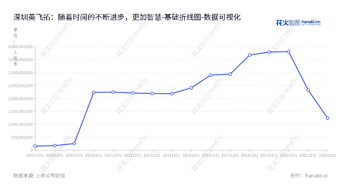 深圳英飞拓科技股份有限公司是一家位于广东深圳市的智慧城市和智慧家庭解决方案及建设运营提供商，由刘肇怀担任董事长， 章伟担任总经理，将为客户使用最先进的技术创造价值。,"002528","英飞拓","Infinova","刘肇怀","章伟","国证Ａ指","数据可视化","上市公司财报","数据分析","基础折线图","花火数图","图表"