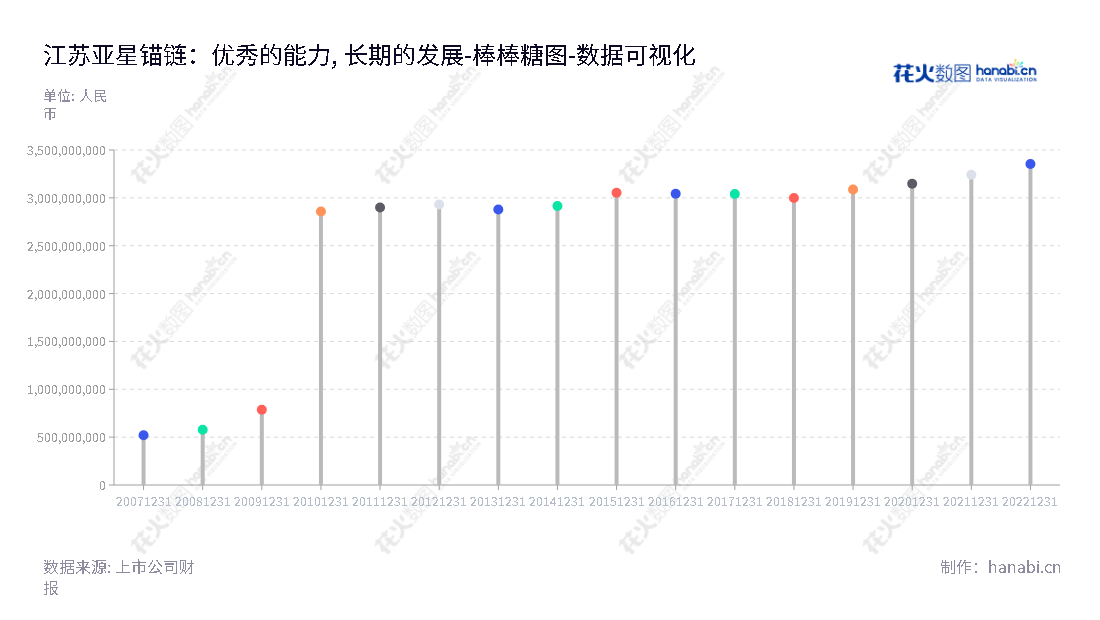 江苏亚星锚链是一家位于江苏泰州市的股份有限公司，专注于船用锚链和海洋工程系泊链的设计、生产和销售。多年来，一直受到客户的高度信任和认可。,"601890","亚星锚链","Asian Star Anchor Chain","陶兴","陶良凤","国证2000","国证Ａ指","数据可视化","上市公司财报","数据分析","棒棒糖图","花火数图","图表"