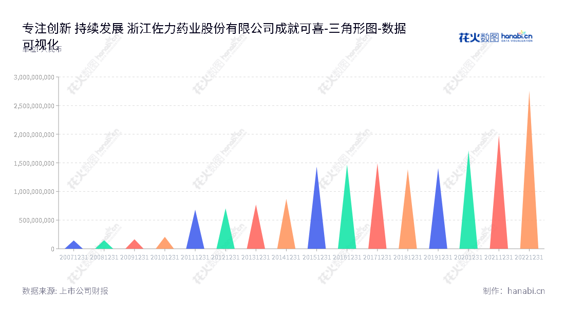 浙江佐力药业，一家位于浙江湖州市的药用真菌系列产品、中药饮片及中药配方颗粒研发、生产和销售公司。董事长俞有强，总经理汪涛。,"300181","佐力药业","Jolly Pharmaceutical","俞有强","汪涛","国证2000","国证Ａ指","数据可视化","上市公司财报","数据分析","三角形图","花火数图","图表"