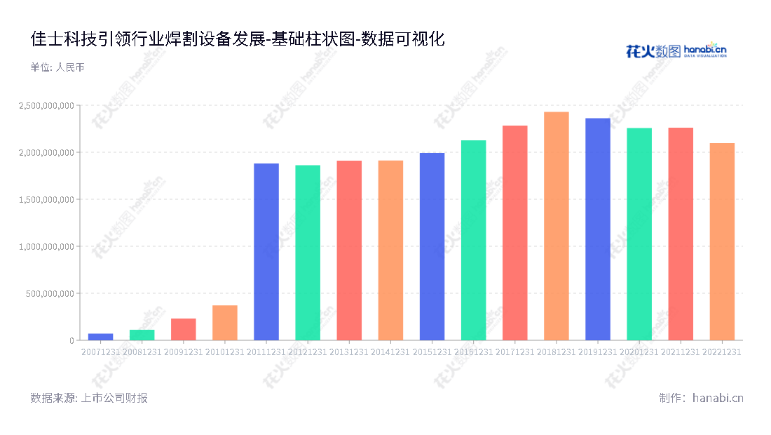 深圳市佳士科技股份有限公司（300193）是一家致力于焊割设备研发、生产和销售的专业企业，拥有潘磊任董事长及总经理的深厚实力。佳士科技的报表显示，2013至2022所有者权益(或股东权益)合计增长显著。,"300193","佳士科技","Jasic Technology","潘磊","潘磊","国证2000","国证Ａ指","数据可视化","上市公司财报","数据分析","基础柱状图","花火数图","图表"