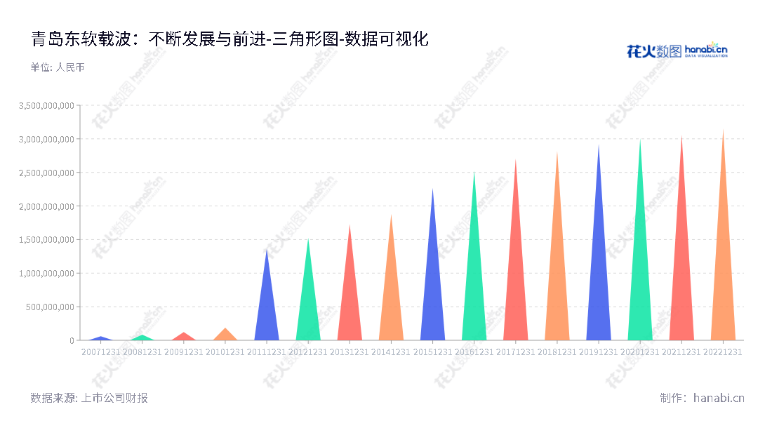 青岛东软载波(300183)是一家芯片设计、能源互联网与智能化应用的领先企业，总部位于山东青岛，拥有了丰富的技术基础和资源。东软载波具有卓越的管理能力、完善的行业研究、成熟的经营模式和客户服务，致力于为全球客户带来价值。,"300183","东软载波","Eastsoft","崔健","潘松","国证2000","国证Ａ指","央视50","中小创新","数据可视化","上市公司财报","数据分析","三角形图","花火数图","图表"