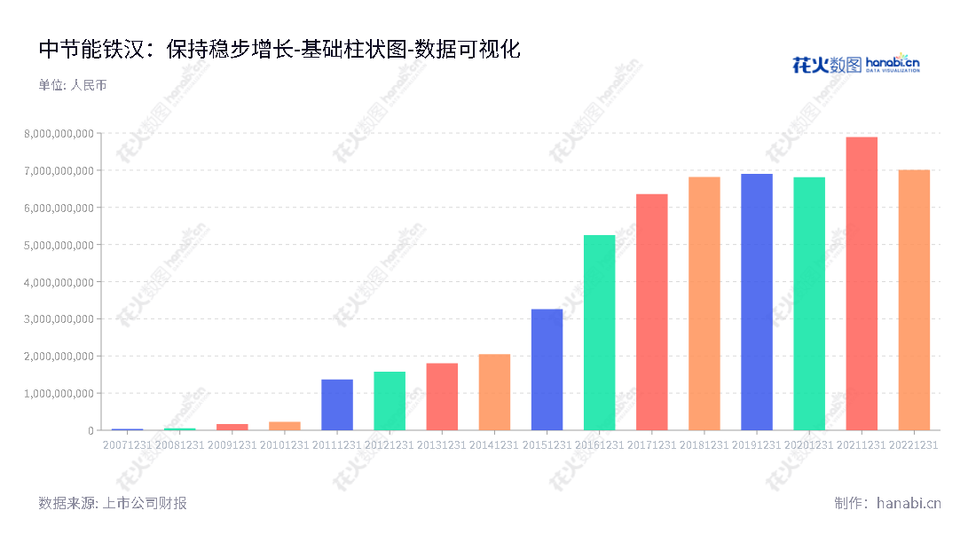 description为：中节能铁汉（300197），专注于生态环保、生态景观、生态旅游、生态农业业务。位于深圳广东，总经理梁锋，董事长刘家强。,"300197","节能铁汉","CECEP Techand Ecology","刘家强","梁锋","国证2000","国证Ａ指","中证央企","数据可视化","上市公司财报","数据分析","基础柱状图","花火数图","图表"