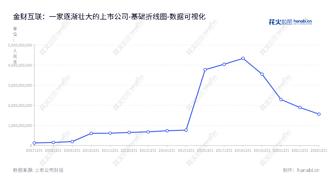 金财互联控股股份有限公司是一家总部位于江苏盐城的互联网财税业务和热处理业务企业，董事长朱文明，总经理朱文明。网站www.foresee.com.cn和www.fengdong.com提供最全面的互联网财税业务和热处理业务信息。,"002530","金财互联","JC Interconnect","朱文明","朱文明","国证2000","国证Ａ指","中小创新","数据可视化","上市公司财报","数据分析","基础折线图","花火数图","图表"