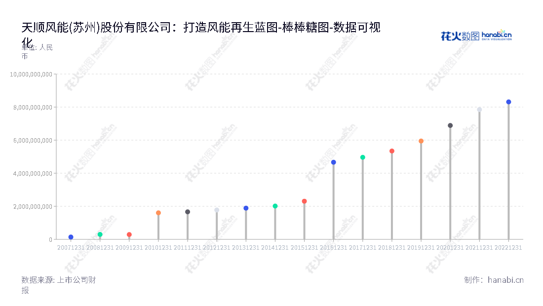 天顺风能（002531）是一家主营风塔及风塔零部件生产销售的江苏苏州市公司，由严俊旭兼任董事长及总经理，其所有者权益(或股东权益)合计在近几年一路上升。,"002531","天顺风能","Titan Wind Energy","严俊旭","严俊旭","国证Ａ指","巨潮小盘","深成指R","深市精选","深证300","深证成指","深证环保","深证新兴","中小100","中小300","中小新兴","中证500","数据可视化","上市公司财报","数据分析","棒棒糖图","花火数图","图表"