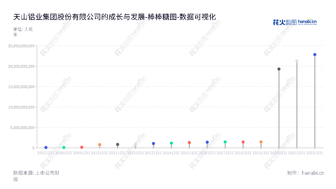 天山铝业集团股份有限公司是专业从事原料铝和铝合金材料加工及销售的大型集团企业，产品涵盖多种铝材料、铝深加工产品、预焙阳极、高纯铝、铝土矿和氧化铝等产品，满足市场需求，在同行业中处于领先地位。,"002532","天山铝业","Tianshan Aluminum","曾超林","曾超林","国证Ａ指","巨潮中盘","深成指R","深市精选","深证300","深证成指","中小100","中小300","中证500","数据可视化","上市公司财报","数据分析","棒棒糖图","花火数图","图表"