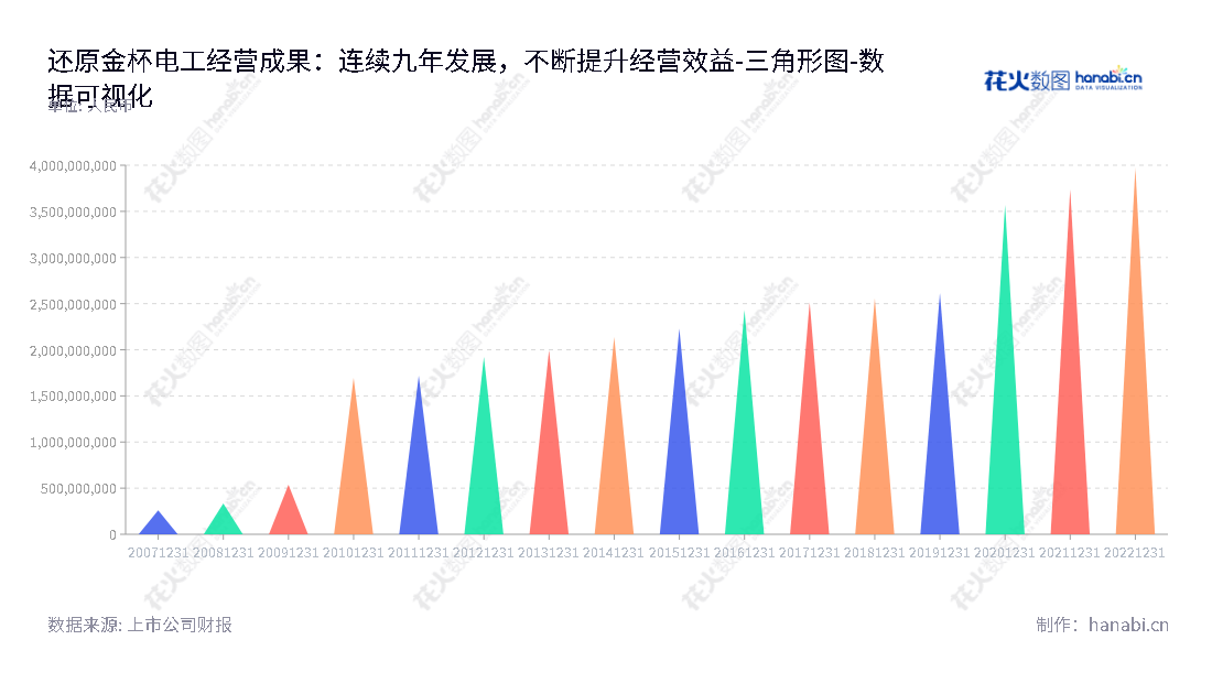 金杯电工股份有限公司（Goldcup Electric Apparatus Co., Ltd.）拥有超过30年的经验，位于湖南长沙，是一家以电线电缆产品的研发、生产和销售为主营业务的上市公司。,"002533","金杯电工","Goldcup","吴学愚","周祖勤","国证2000","国证Ａ指","深市精选","数据可视化","上市公司财报","数据分析","三角形图","花火数图","图表"