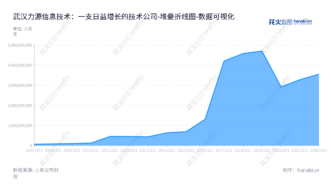 武汉力源信息技术股份有限公司（300184）是一家上游电子元器件代理分销、自研模块研发、生产、销售以及泛在电力物联网终端产品研发、生产、销售的公司。拥有较强的权益金融实力，持续发展至今。,"300184","力源信息","PS Information","赵马克","赵马克","国证2000","国证Ａ指","中小创新","数据可视化","上市公司财报","数据分析","堆叠折线图","花火数图","图表"