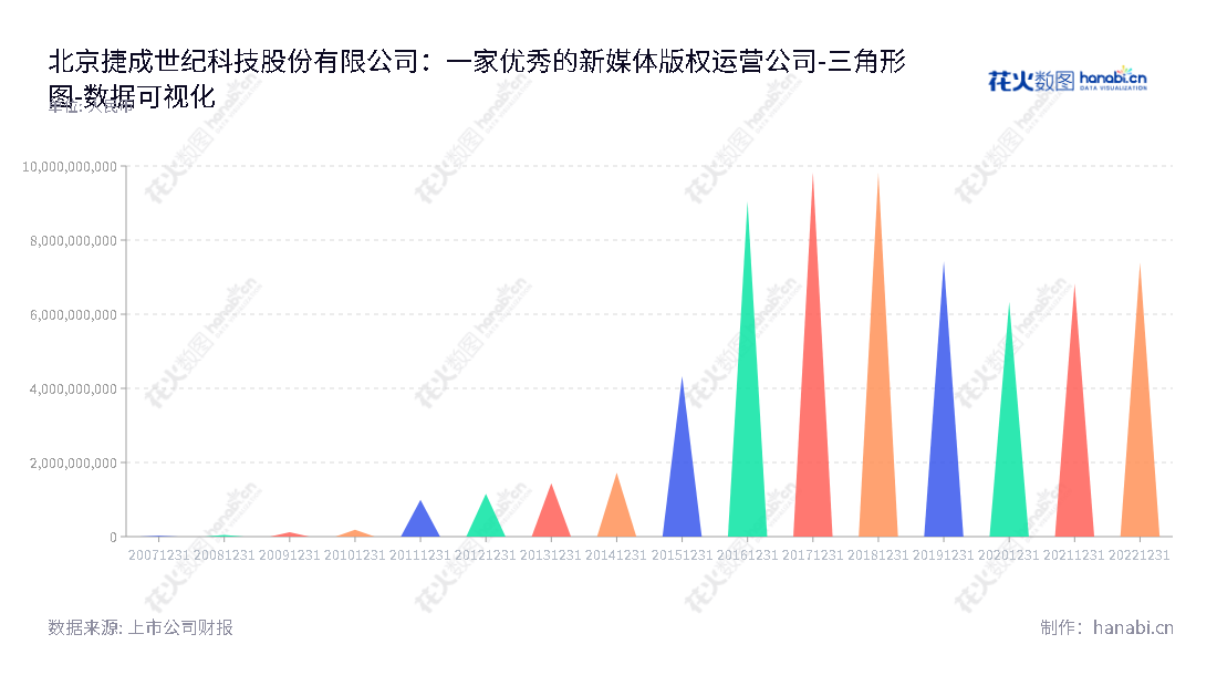  北京捷成世纪科技股份有限公司（Beijing Jetsen Technology Co., Ltd.），专注于新媒体版权运营、影视内容制作与发行、音视频技术服务和数字教育业务，致力于成为专业化的新媒体服务提供商。,"300182","捷成股份","Jetsen","徐子泉","郑羌","国证Ａ指","巨潮小盘","深成指R","深证成指","中证500","数据可视化","上市公司财报","数据分析","三角形图","花火数图","图表"