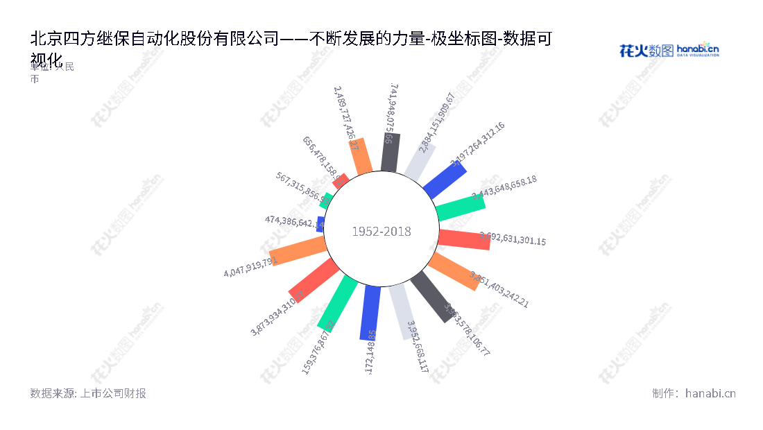 北京四方继保自动化股份有限公司（Beijing Sifang Automation Co., Ltd.）是董事长高秀环和总经理刘志超领导的一家智能发电、智能输配电、智能交通、工业行业过程控制与节能减排、可再生能源利用产品设计、工业软件开发和系统集成的公司。,"601126","四方股份","Sifang","高秀环","刘志超","国证2000","国证Ａ指","数据可视化","上市公司财报","数据分析","极坐标图","花火数图","图表"