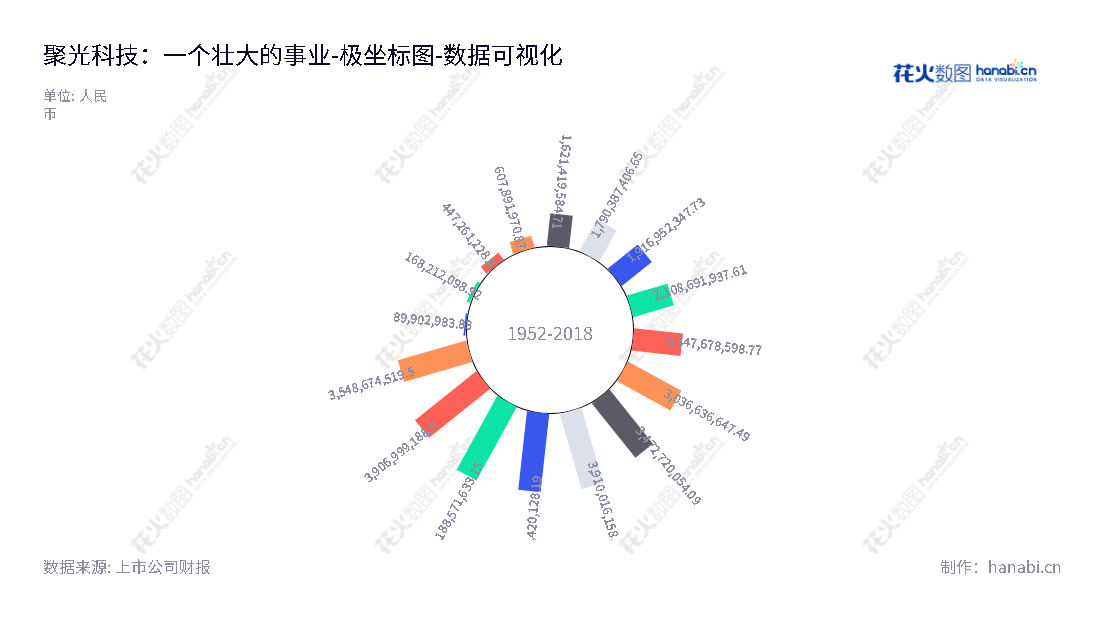 聚光科技(300203)是一家致力于环境监测、工业过程分析、安全监测领域仪器仪表研发、生产及销售的公司，总部位于杭州市。,"300203","聚光科技","Focused Photonics","顾海涛","韩双来","国证2000","国证Ａ指","中小创新","数据可视化","上市公司财报","数据分析","极坐标图","花火数图","图表"