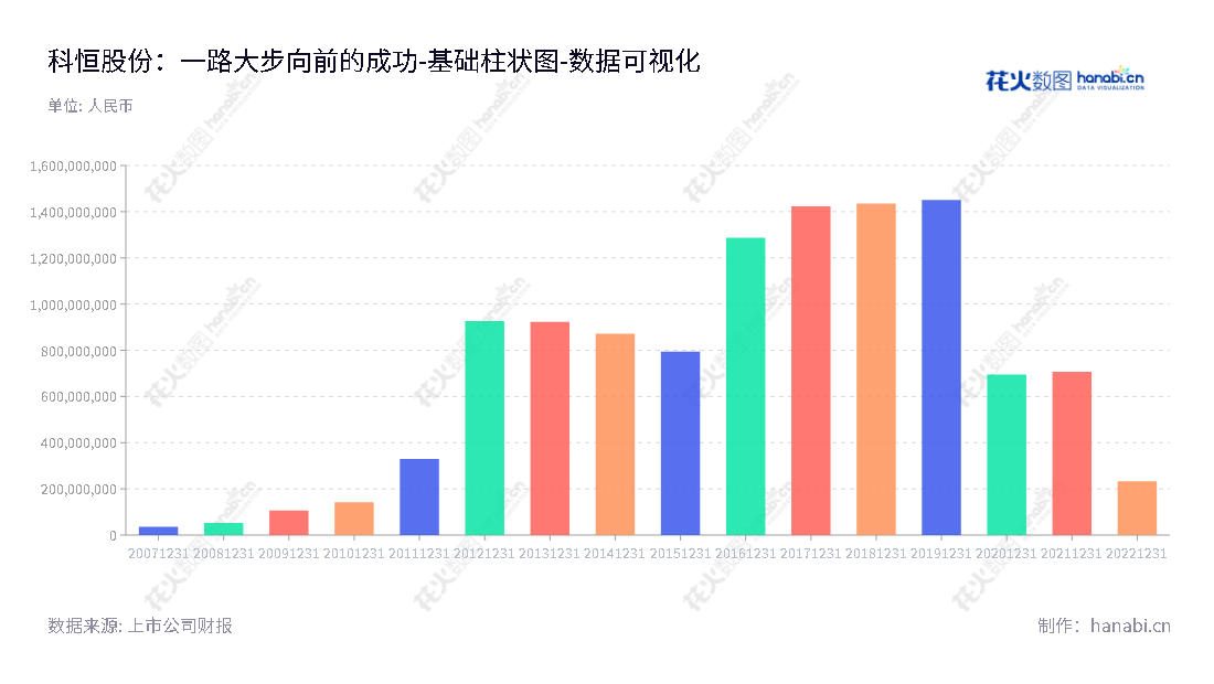 科恒是一家拥有30年历史的市场领先的高科技企业，致力于为客户提供广泛的锂离子电池正极材料、锂离子电池自动化生产设备及稀土发光材料产品。科恒业务范围覆盖全球多个行业，拥有良好的客户口碑。,"300340","科恒股份","Kanhoo Industr","万国江","万国江","国证Ａ指","数据可视化","上市公司财报","数据分析","基础柱状图","花火数图","图表"