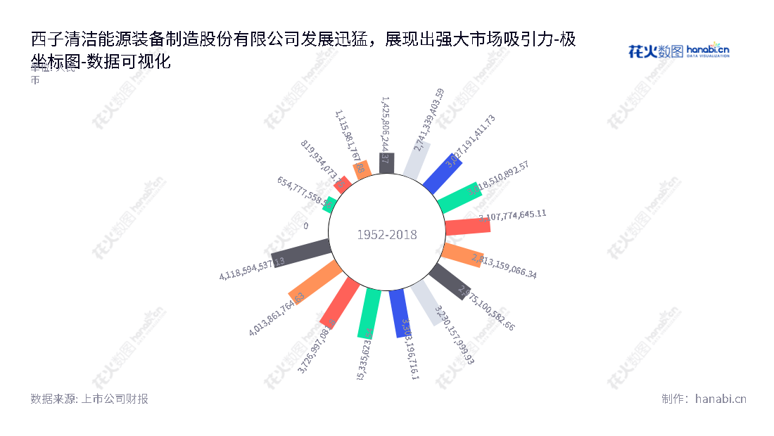 西子清洁能源装备制造股份有限公司(002534)，位于浙江杭州，专业研发、生产及销售各类余热锅炉、工业锅炉、电站锅炉、核电设备和电站辅机。,"002534","西子洁能","Xizi Clean","王水福","廖海燕","国证2000","国证Ａ指","深市精选","中小300","中小创新","数据可视化","上市公司财报","数据分析","极坐标图","花火数图","图表"