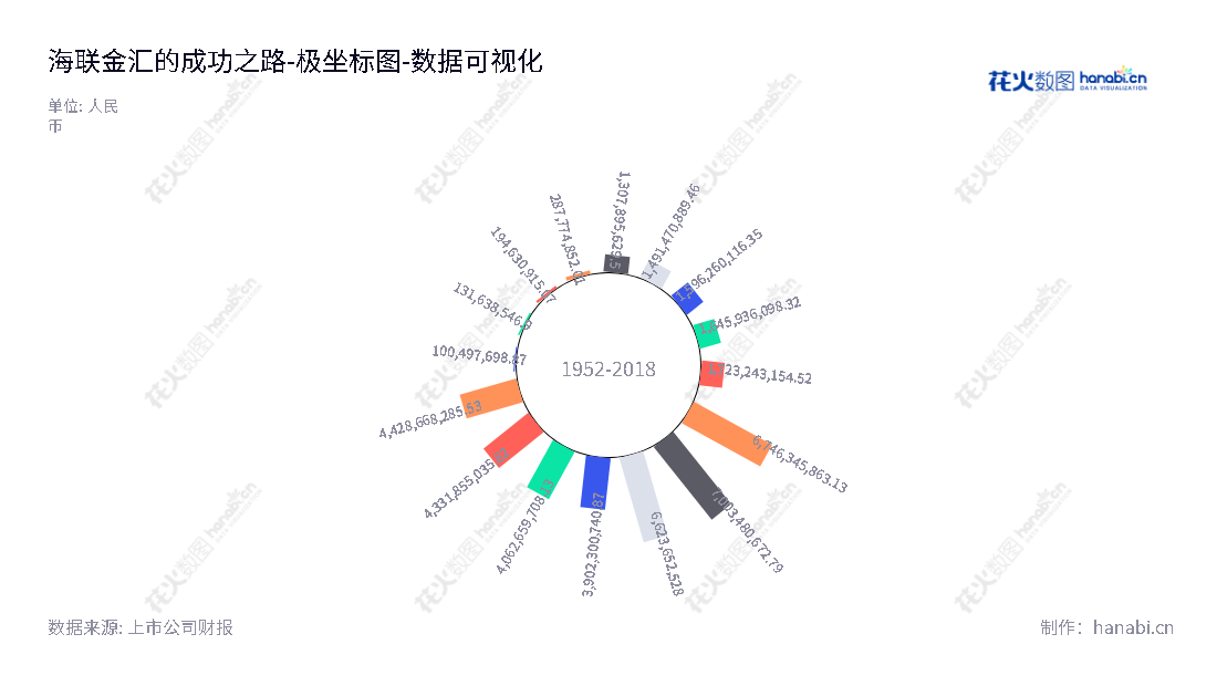 海联金汇（002537）是一家位于山东青岛市的科技公司，主营业务为第三方支付服务、大数据服务、移动信息服务、跨境电商服务及运营商计费结算服务和汽车及配件、家电配件等产品的生产与销售。,"002537","海联金汇","HyUnion Holding","刘国平","刘国平","国证2000","国证Ａ指","深市精选","中小创新","数据可视化","上市公司财报","数据分析","极坐标图","花火数图","图表"