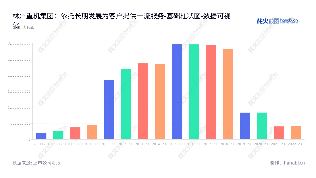林州重机是一家位于河南安阳市的煤矿机械及综合服务业务、铸造生铁的公司，董事长为韩录云，拥有丰富的所有者权益，致力于为客户提供优质服务。,"002535","林州重机","Linzhou Heavy Machinery","韩录云","韩录云","国证Ａ指","数据可视化","上市公司财报","数据分析","基础柱状图","花火数图","图表"