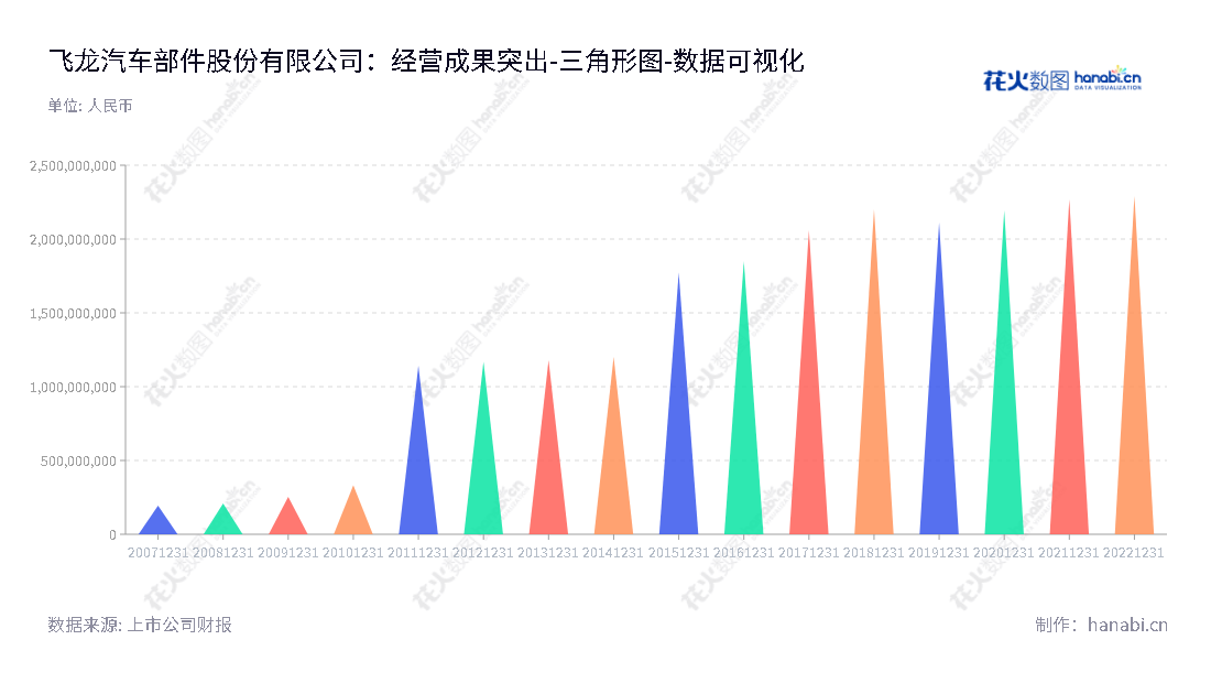 飞龙股份（002536），是一家河南南阳市的专业汽车部件供应商，专注于汽车零部件的加工、制造、销售，有着丰富的行业经验和优异的增长性能，不断为全球客户提供卓越的产品。,"002536","飞龙股份","FLAC","孙锋","孙耀忠","国证2000","国证Ａ指","数据可视化","上市公司财报","数据分析","三角形图","花火数图","图表"