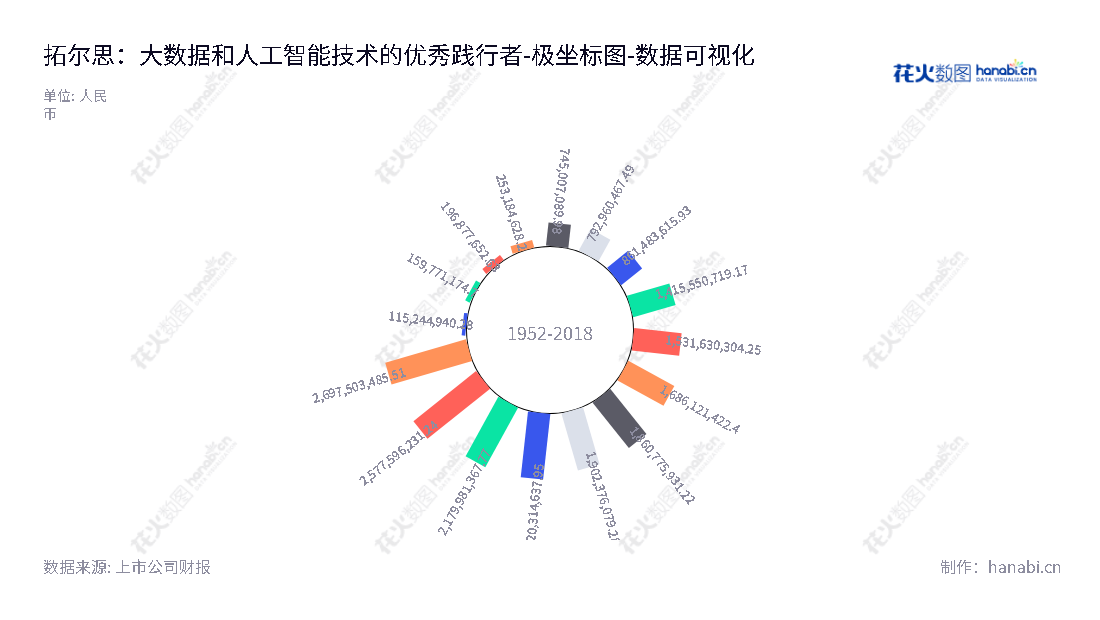 拓尔思（300229），大数据和人工智能技术的产品研发、销售和服务，为投资者提供了长期可持续的股权投资价值。,"300229","拓尔思","TRS","李渝勤","施水才","国证2000","国证Ａ指","中小创新","数据可视化","上市公司财报","数据分析","极坐标图","花火数图","图表"
