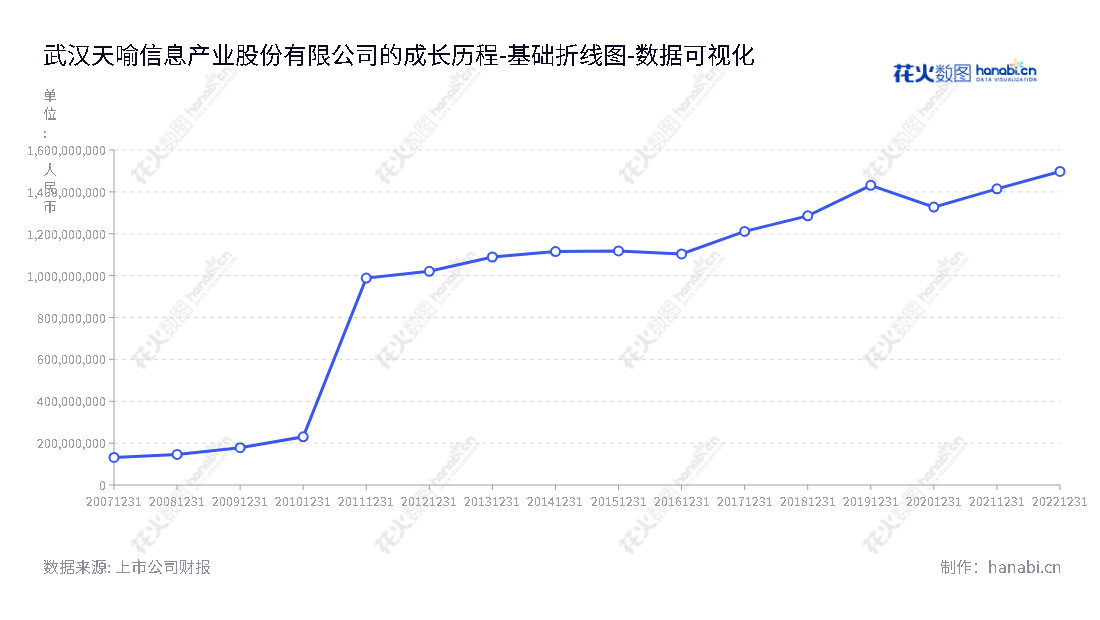 武汉天喻信息产业股份有限公司(300205)为湖北武汉市的信息产业企业，主营业务是数据安全智能卡、智能终端、税控终端服务等。,"300205","天喻信息","Tianyu Information","闫春雨","丹明波","国证2000","国证Ａ指","中小创新","数据可视化","上市公司财报","数据分析","基础折线图","花火数图","图表"
